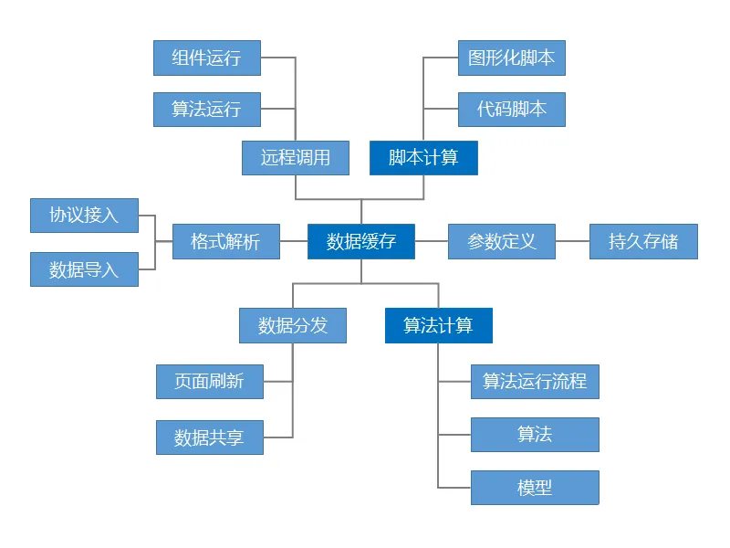 高性能计算、数据分发能力 配图